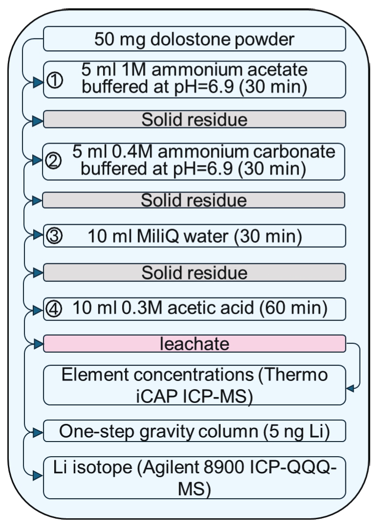 Sequential leaching and column chemistry workflow for dolostone lithium isotope analysis